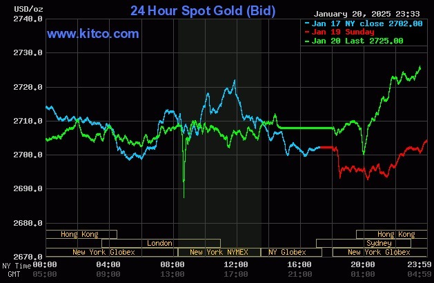 USD Declines, Gold Soars as Trump Takes Office